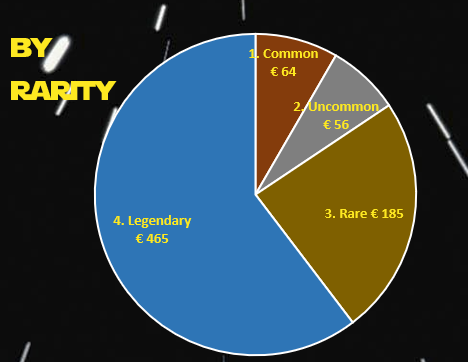 Chart showing how total market value is distributed across card rarity categories